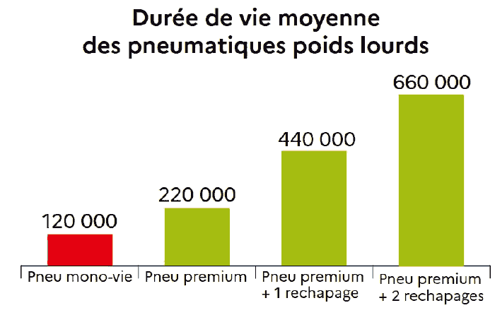 Durée de vie moyenne des pneumatiques poids lourds, en kilomètres