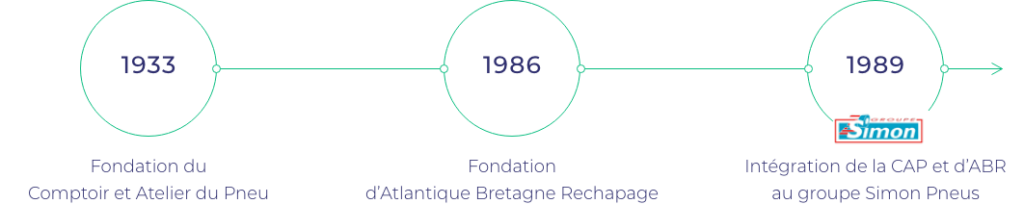 chronologie horizontale