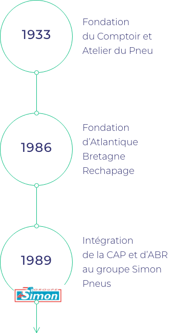 chronologie verticale